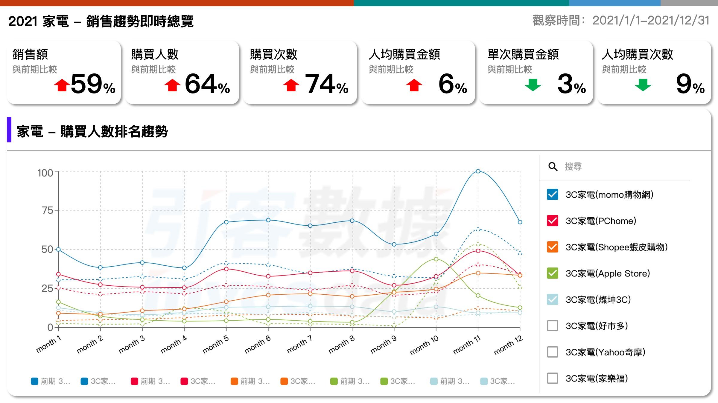 2022台灣家電市場分析調查報告 3C家電市場規模與客群分析
