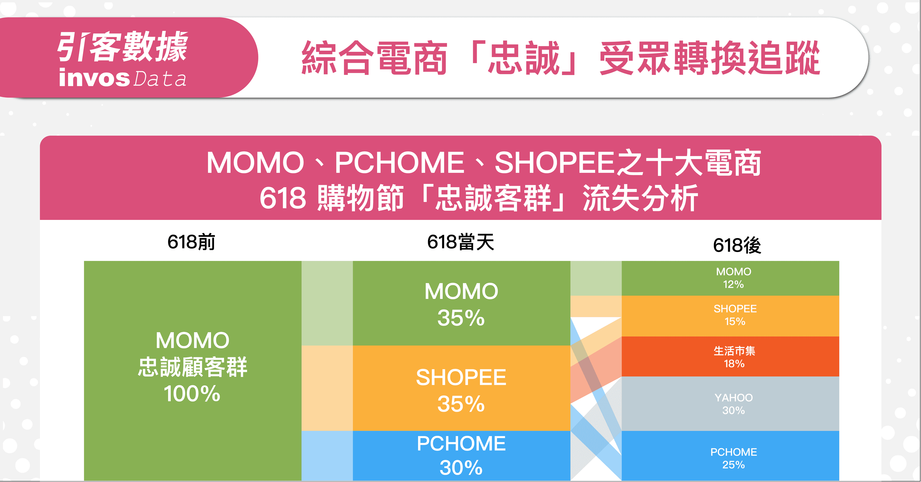618 購物節 MOMO、PChome、Shopee等10大電商「忠誠客群」流失分析