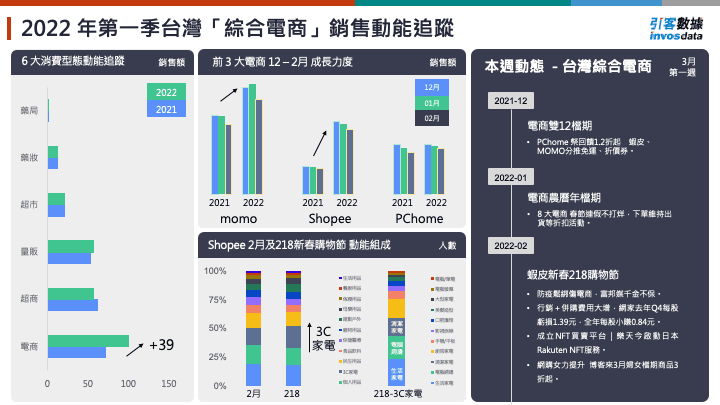2022 年第一季台灣「綜合電商」銷售動能追蹤