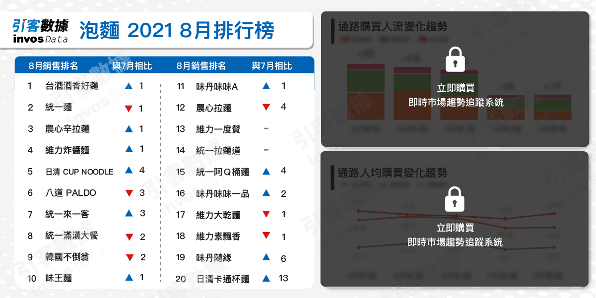 2021年 台灣泡麵市場分析